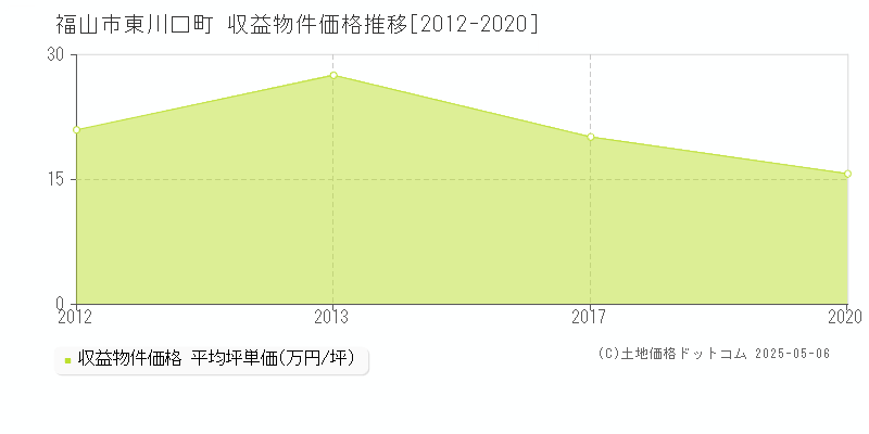 東川口町(福山市)の収益物件価格推移グラフ(坪単価)[2012-2020年]