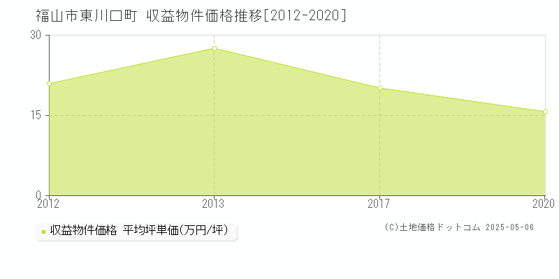 福山市東川口町のアパート価格推移グラフ 