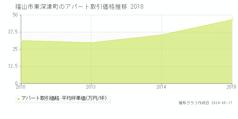 福山市東深津町のアパート価格推移グラフ 