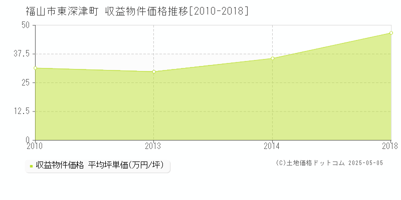 東深津町(福山市)の収益物件価格推移グラフ(坪単価)[2010-2018年]