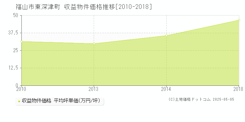 福山市東深津町のアパート価格推移グラフ 