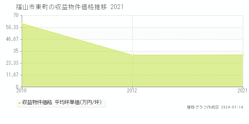 福山市東町のアパート価格推移グラフ 