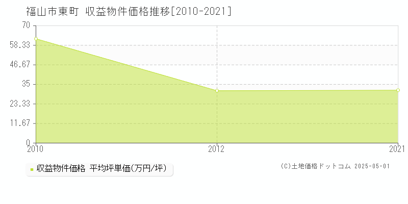 東町(福山市)の収益物件価格推移グラフ(坪単価)[2010-2021年]