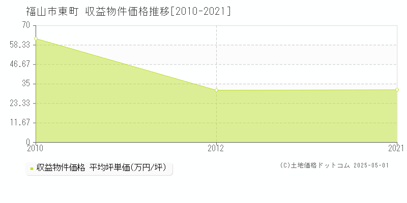 福山市東町のアパート価格推移グラフ 