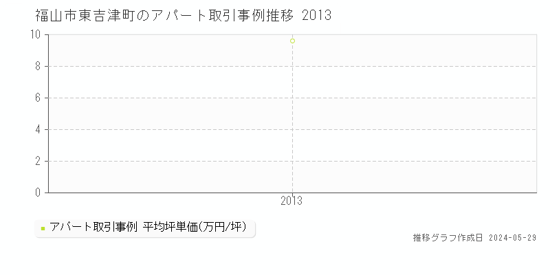 福山市東吉津町のアパート価格推移グラフ 