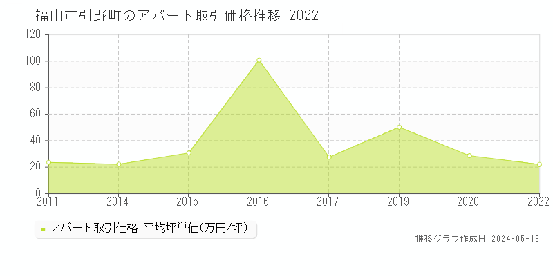 福山市引野町のアパート価格推移グラフ 