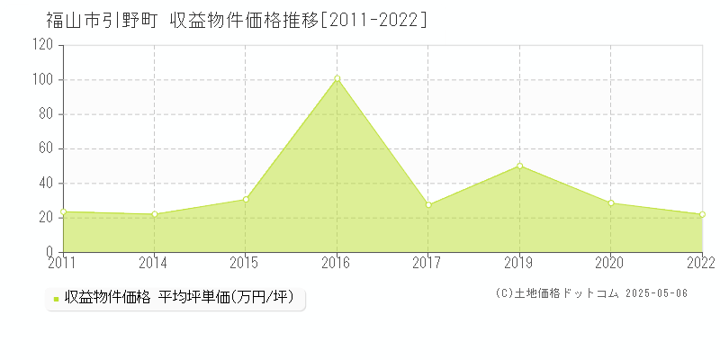 引野町(福山市)の収益物件価格推移グラフ(坪単価)[2011-2022年]
