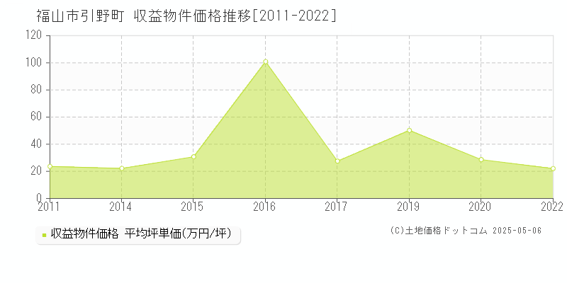 福山市引野町のアパート価格推移グラフ 