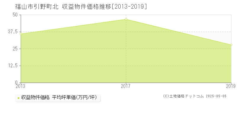 引野町北(福山市)の収益物件価格推移グラフ(坪単価)[2013-2019年]