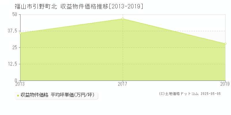 福山市引野町北のアパート価格推移グラフ 