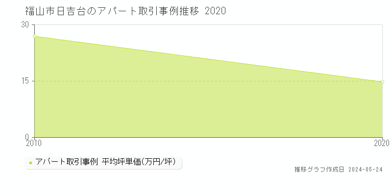 福山市日吉台のアパート価格推移グラフ 