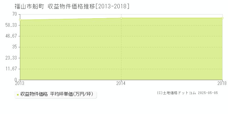 船町(福山市)の収益物件価格推移グラフ(坪単価)[2013-2018年]