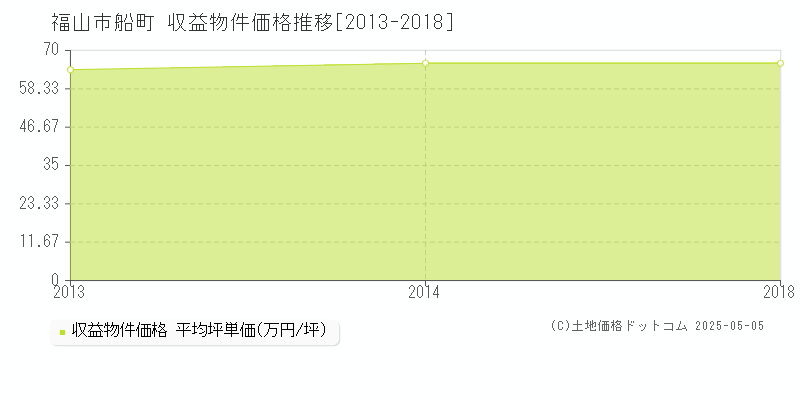 福山市船町のアパート価格推移グラフ 