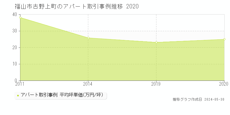 福山市古野上町のアパート価格推移グラフ 