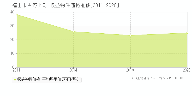 古野上町(福山市)の収益物件価格推移グラフ(坪単価)[2011-2020年]