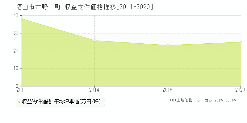 福山市古野上町のアパート価格推移グラフ 