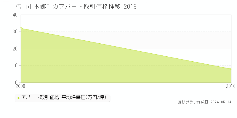 福山市本郷町のアパート価格推移グラフ 