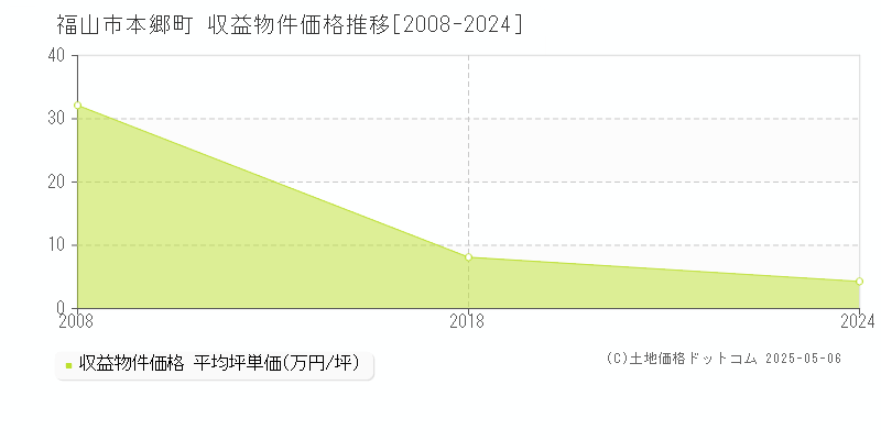 本郷町(福山市)の収益物件価格推移グラフ(坪単価)[2008-2024年]