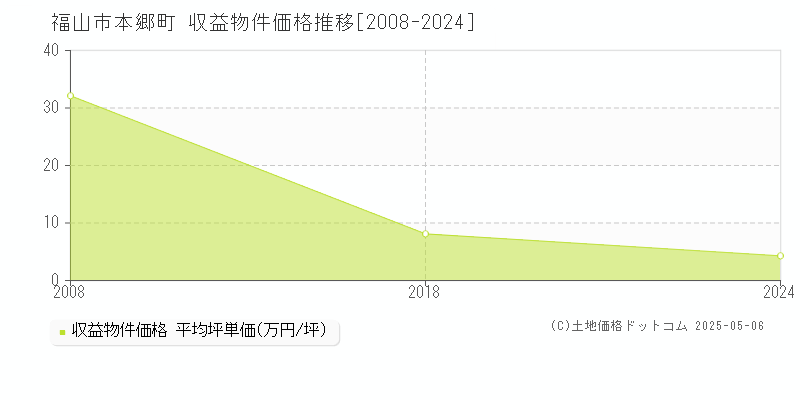 福山市本郷町のアパート価格推移グラフ 