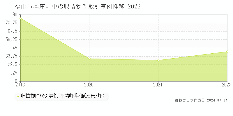 福山市本庄町中のアパート価格推移グラフ 