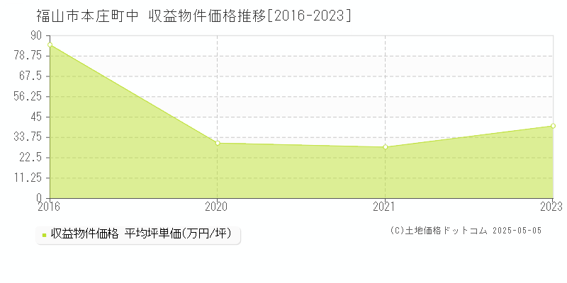 本庄町中(福山市)の収益物件価格推移グラフ(坪単価)[2016-2023年]