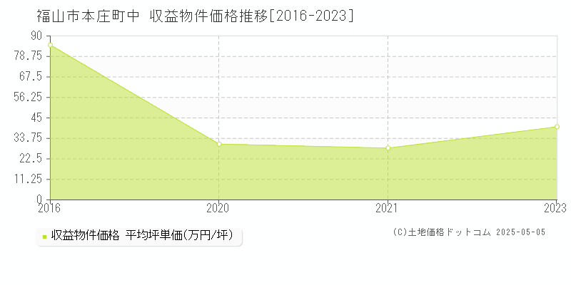 福山市本庄町中のアパート価格推移グラフ 