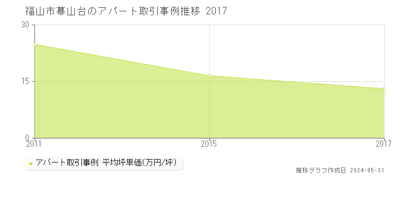 福山市幕山台のアパート価格推移グラフ 