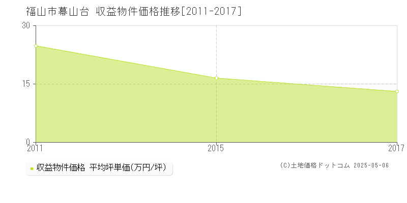 幕山台(福山市)の収益物件価格推移グラフ(坪単価)[2011-2017年]
