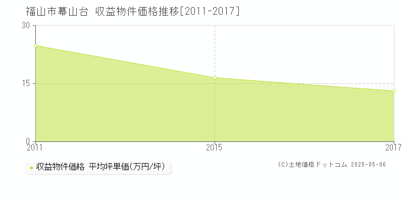 福山市幕山台のアパート価格推移グラフ 