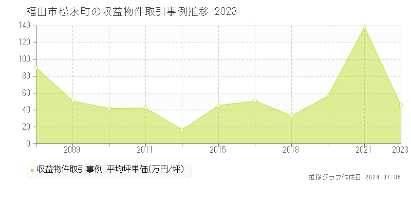 福山市松永町のアパート価格推移グラフ 
