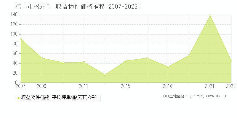 松永町(福山市)の収益物件価格推移グラフ(坪単価)[2007-2023年]