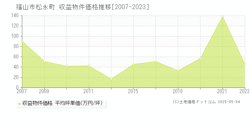 福山市松永町のアパート価格推移グラフ 