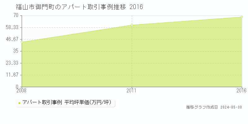 福山市御門町のアパート価格推移グラフ 