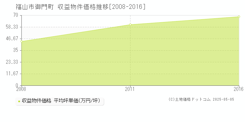 御門町(福山市)の収益物件価格推移グラフ(坪単価)[2008-2016年]