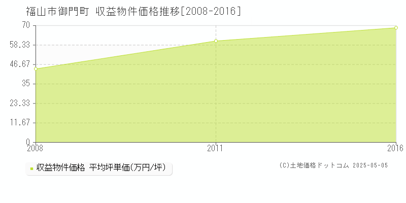 福山市御門町のアパート価格推移グラフ 