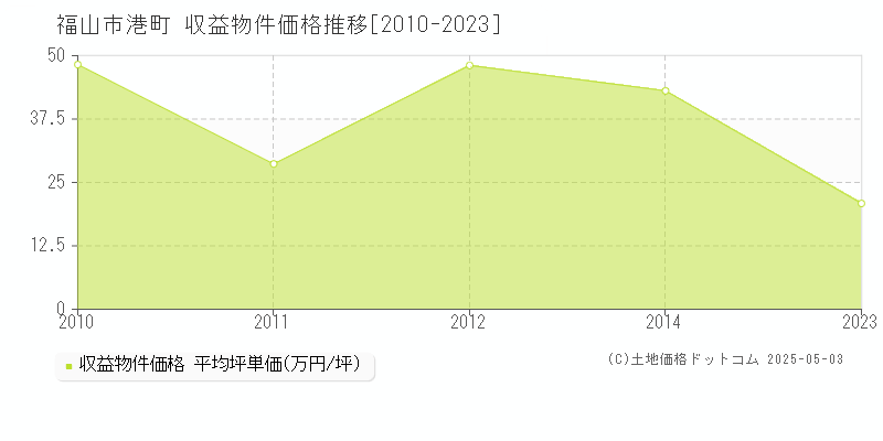 港町(福山市)の収益物件価格推移グラフ(坪単価)[2010-2023年]