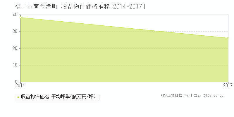 南今津町(福山市)の収益物件価格推移グラフ(坪単価)[2014-2017年]