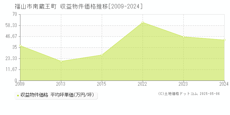 南蔵王町(福山市)の収益物件価格推移グラフ(坪単価)[2009-2024年]