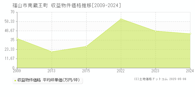 福山市南蔵王町のアパート価格推移グラフ 