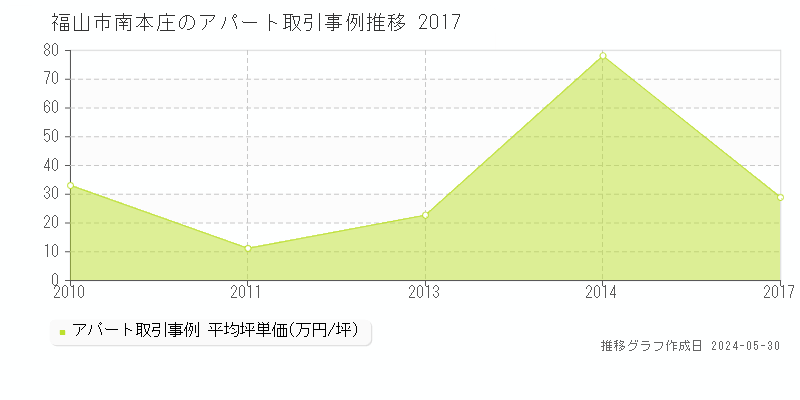 福山市南本庄のアパート価格推移グラフ 