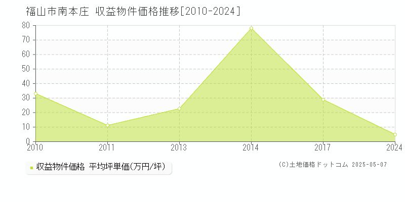 南本庄(福山市)の収益物件価格推移グラフ(坪単価)[2010-2024年]