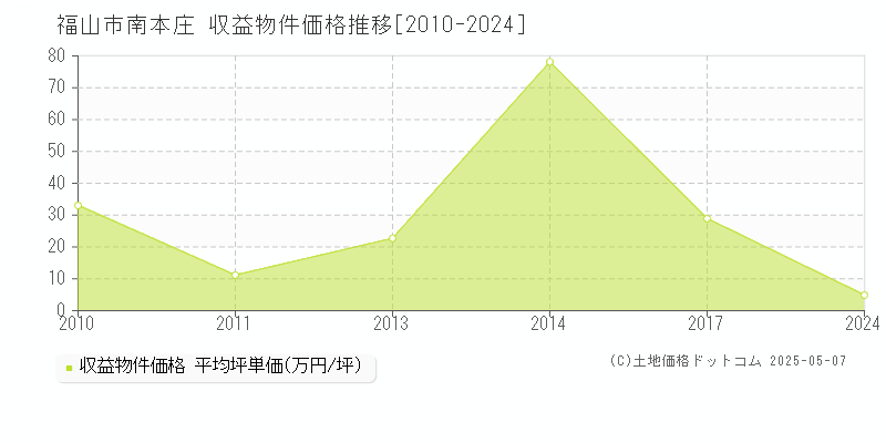 福山市南本庄のアパート価格推移グラフ 