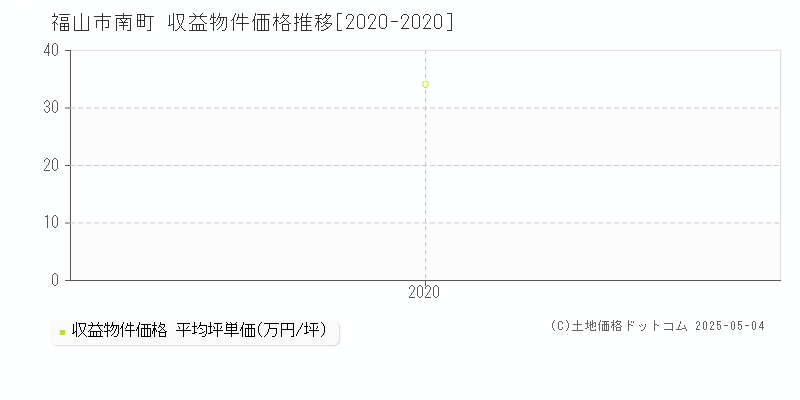 南町(福山市)の収益物件価格推移グラフ(坪単価)[2020-2020年]