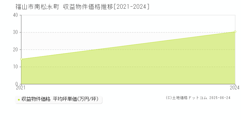 南松永町(福山市)の収益物件価格推移グラフ(坪単価)[2021-2024年]