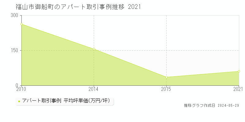 福山市御船町のアパート価格推移グラフ 