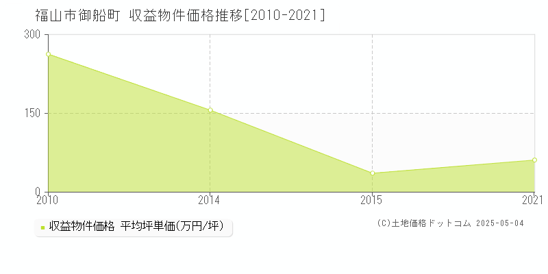 御船町(福山市)の収益物件価格推移グラフ(坪単価)[2010-2021年]