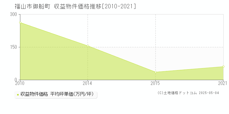 福山市御船町のアパート価格推移グラフ 