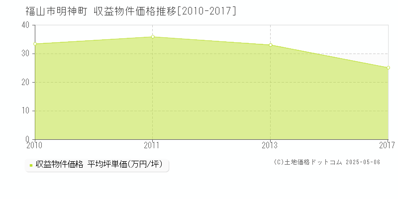 明神町(福山市)の収益物件価格推移グラフ(坪単価)[2010-2017年]