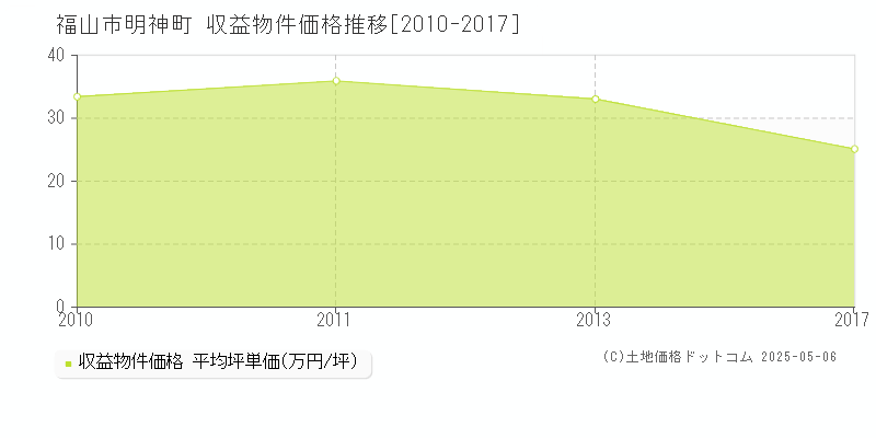 福山市明神町のアパート価格推移グラフ 