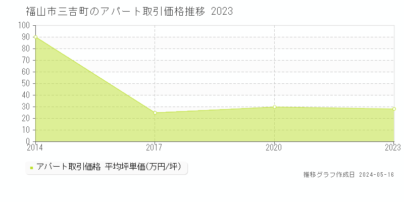 福山市三吉町のアパート価格推移グラフ 